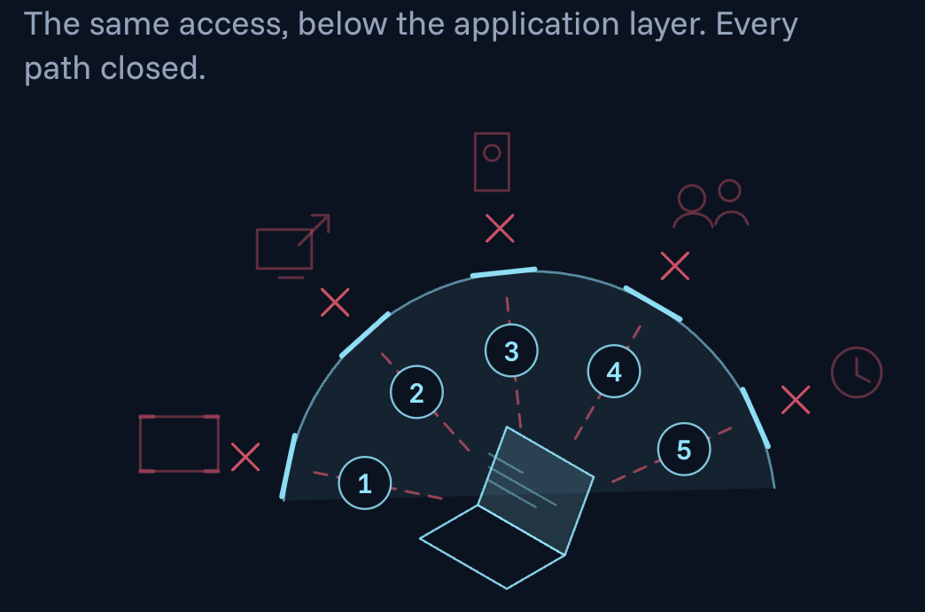 Presence Authority diagram of a laptop enclosed by a shield with five numbered data exfiltration paths leading out of it, screen capture, screen share, phone camera, bystander, and idle session, each one marked closed, captioned the same access below the application layer with every path closed