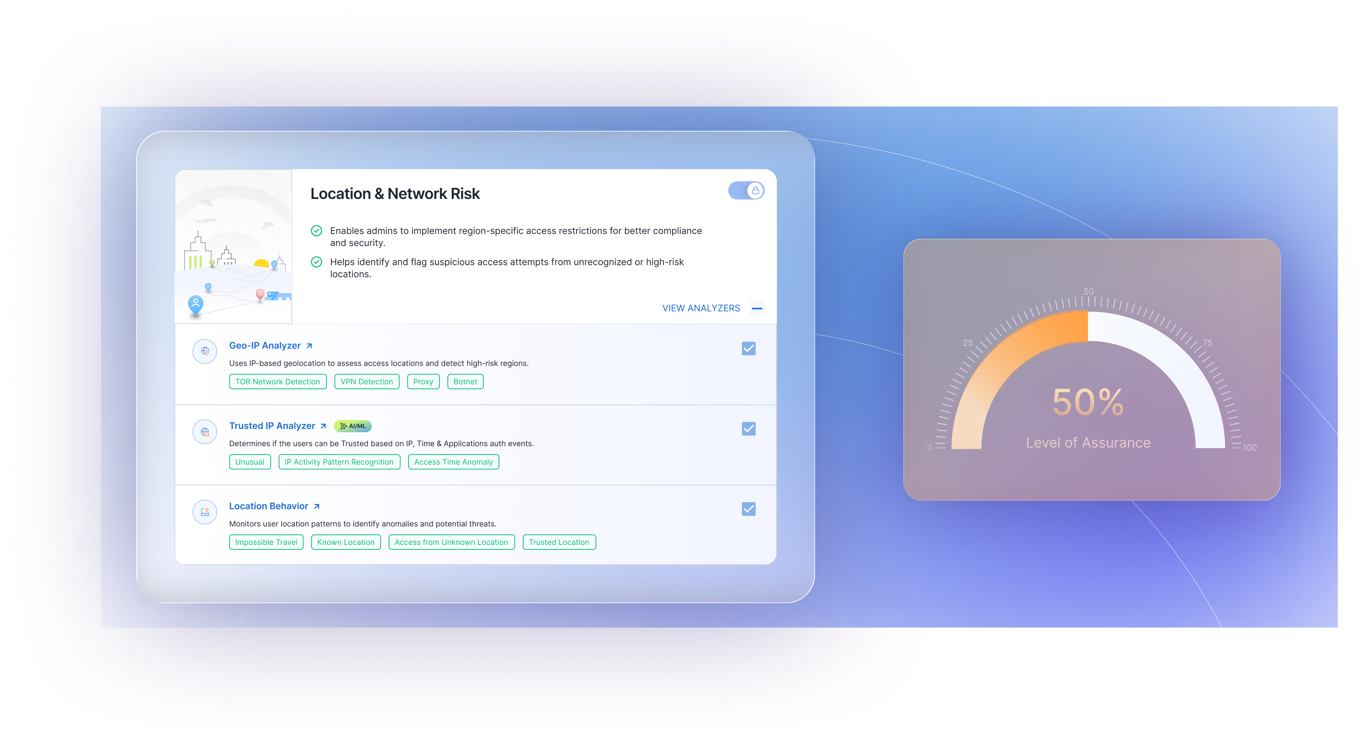 Location and Network Risk analyzer panel with geo-IP, trusted IP, and location behavior analyzers feeding into a 50% Level of Assurance gauge