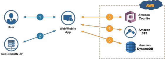 SecureAuth IdP for AWS
