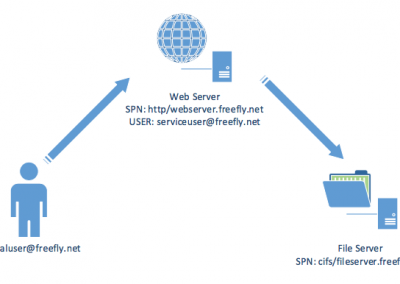 Kerberos Delegation, SPNs and More…