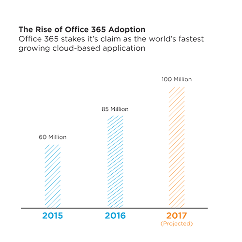 Rise of Office 365