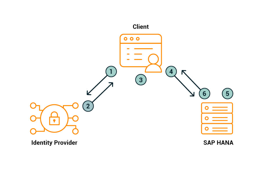 Diagram of a SAML-based integration with SAP HANA