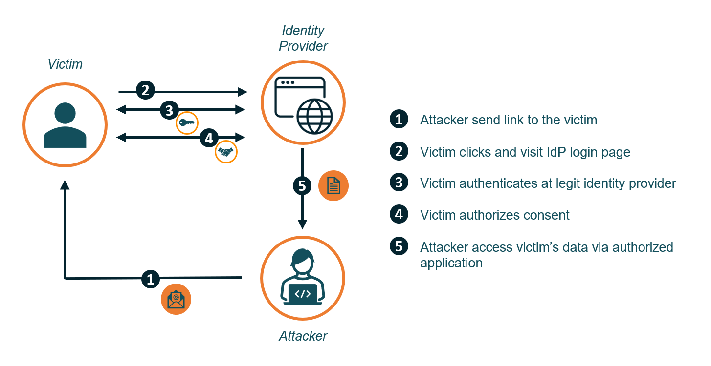 Basic application-based phishing attack flow