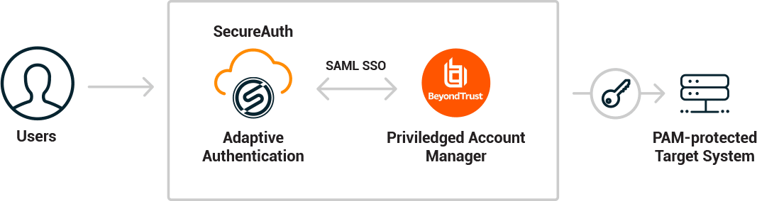 beyond-trust-diagram-2 SecureAuth Netskope Flowchart