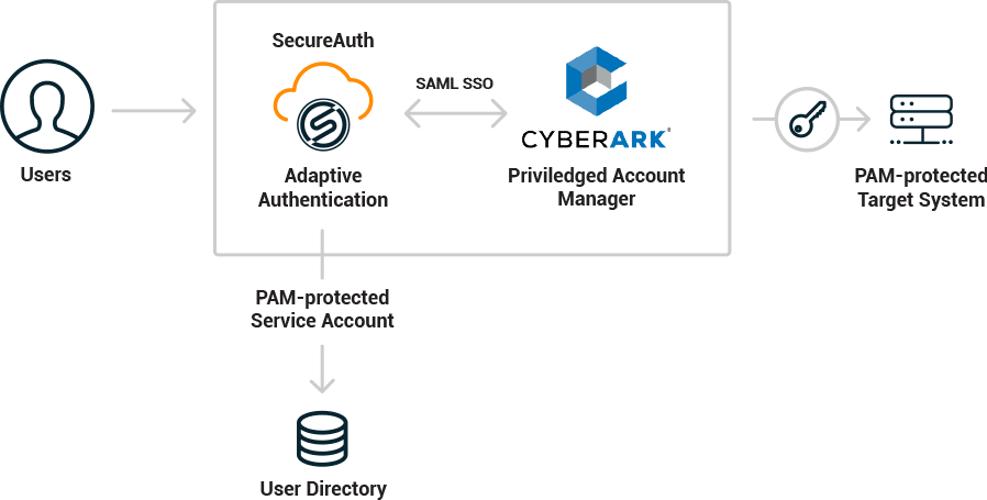 cyberark-diagram-2 SecureAuth Netskope Flowchart