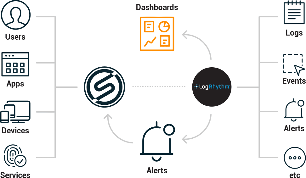 logrhythm-chart-final This diagram shows the SecureAuth IAM + LogRhythm SIEM integration.