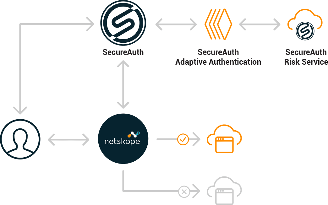 netskope-diagram SecureAuth Netskope Flowchart