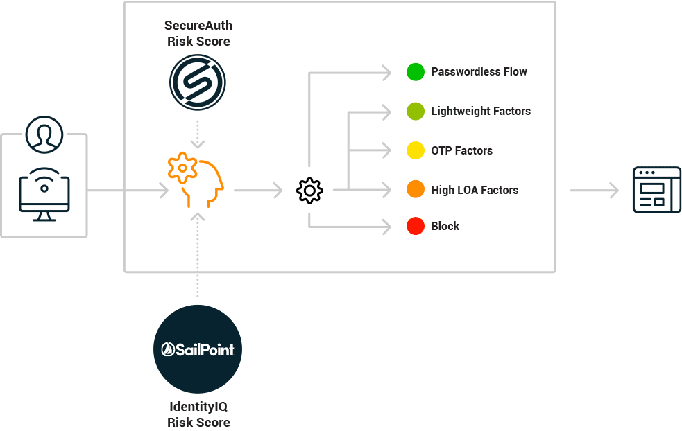 sailpoint-new-diagram SecureAuth Netskope Flowchart