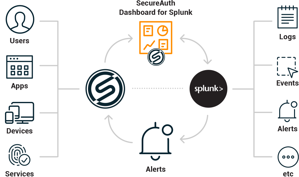 SecureAuth + Splunk