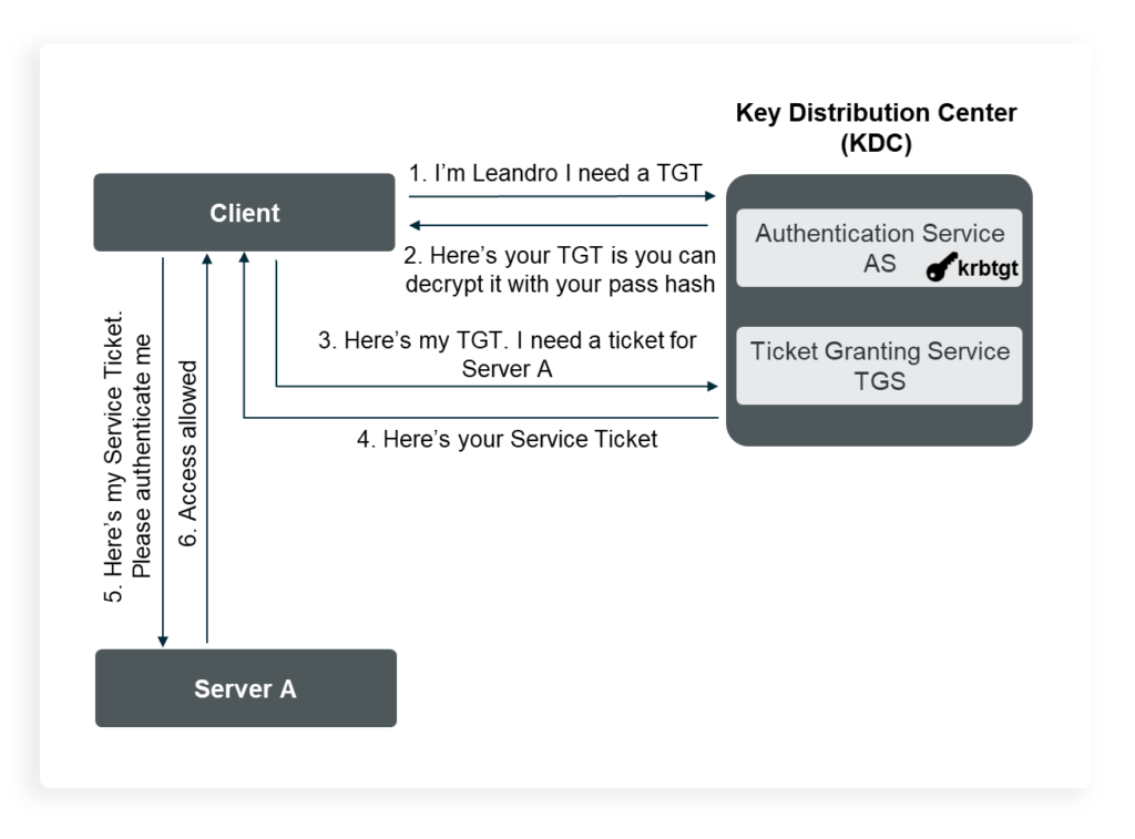 figure-1-kerberos-blog2-1024x757.png