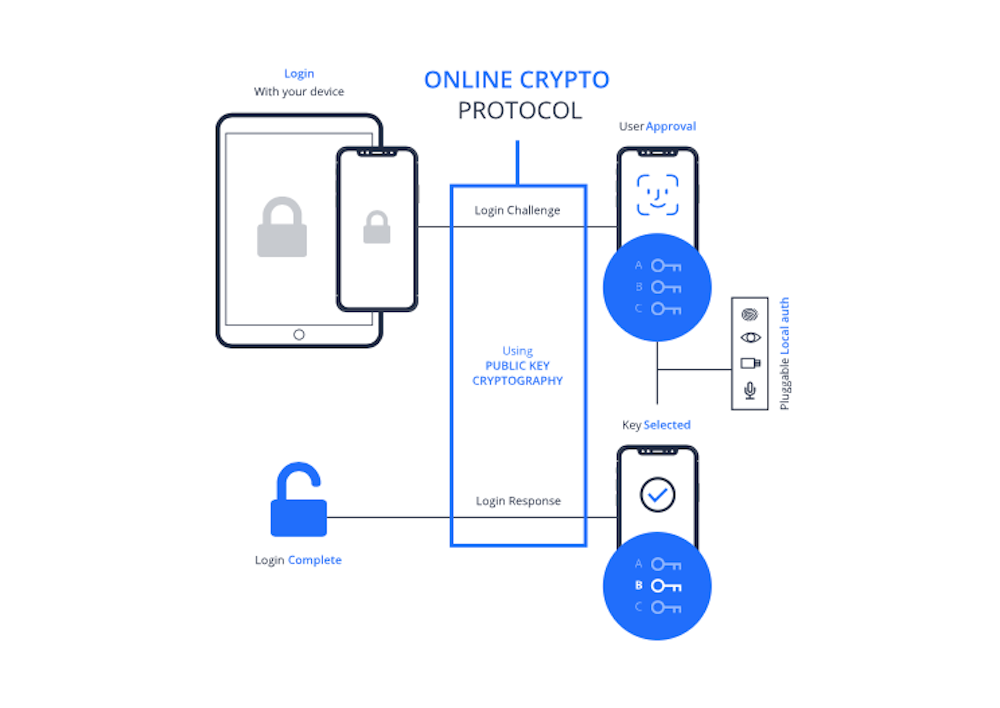 A Primer On FIDO