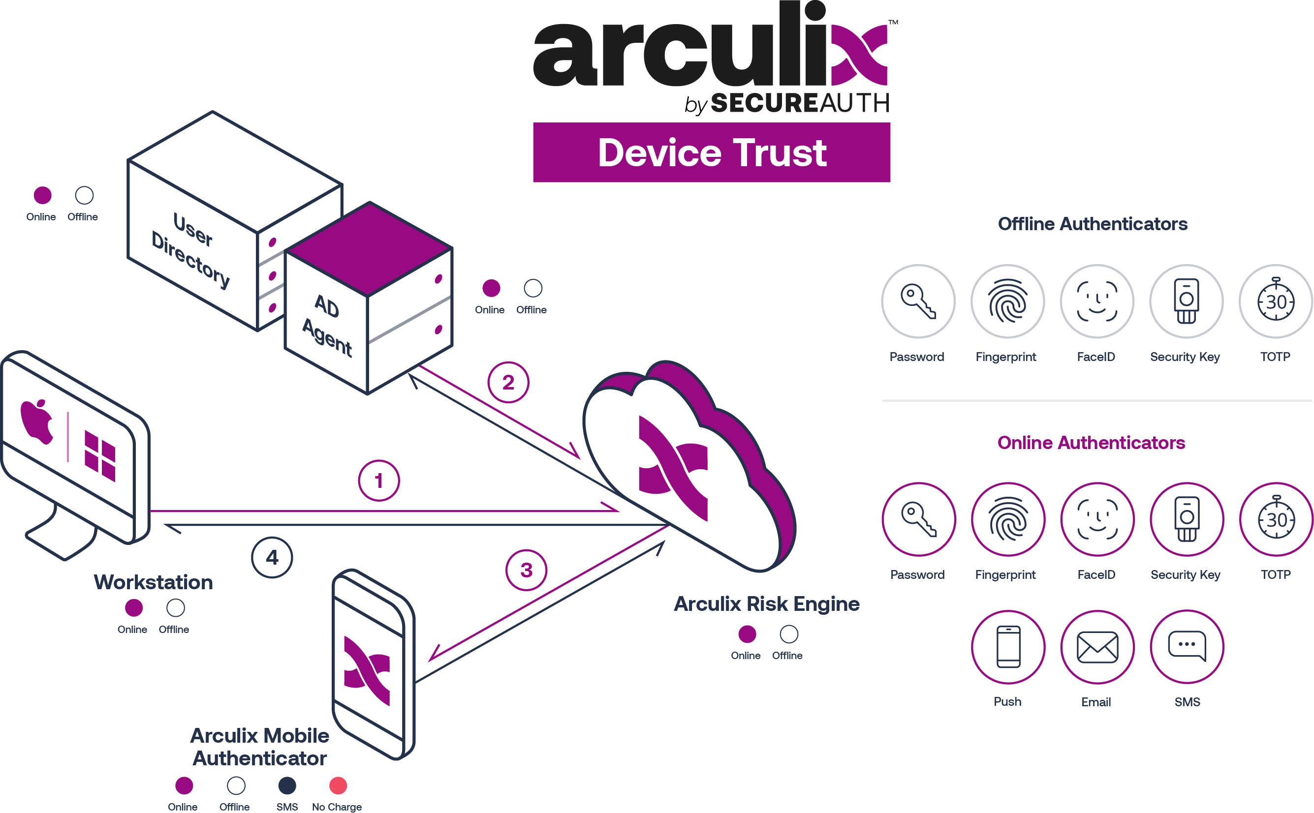 Arculix Device Trust Diagram
