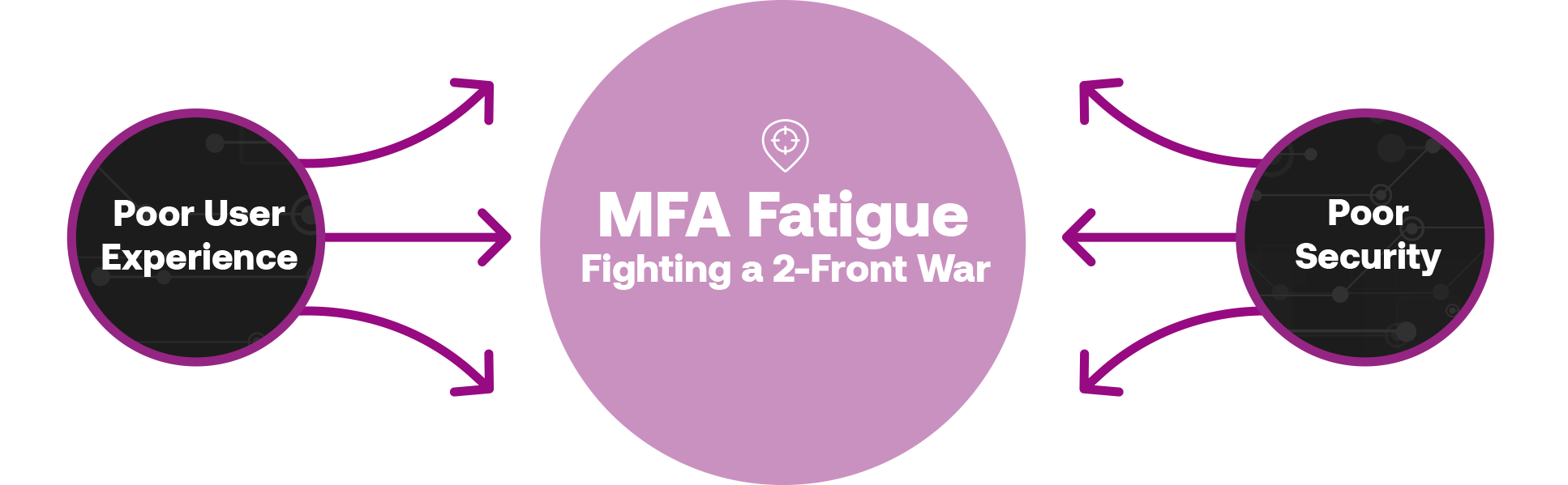 MFA Fatigue - Fighting a 2-Front War