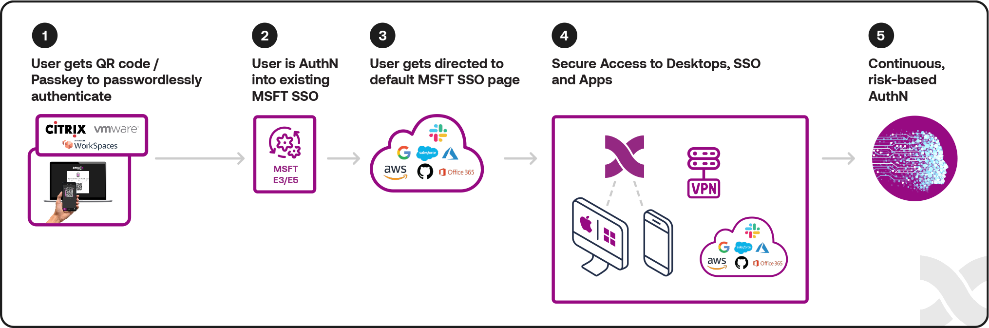 Arculix + Microsoft Authentication