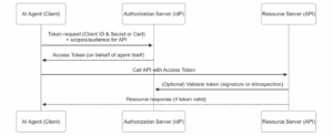 Client Credentials Flow (Machine-to-Machine Flow)